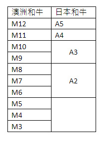 和牛等級表